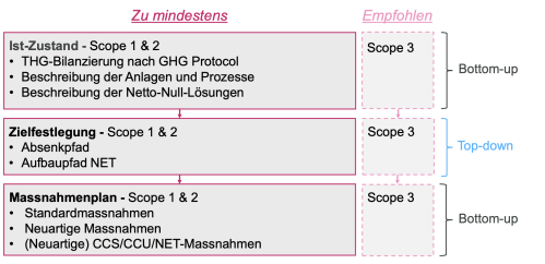 Schritte zum Netto-Null Fahrplan gem. Vorgabe des BFE [6]