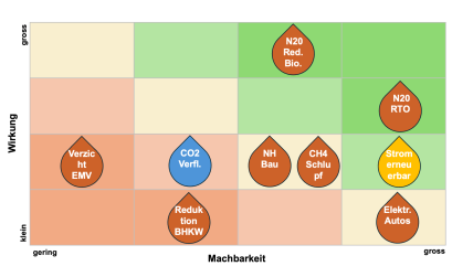 Beispiel der Bewerteten Massnahmen (Achtung, ist bei jeder Kläranlage anders)